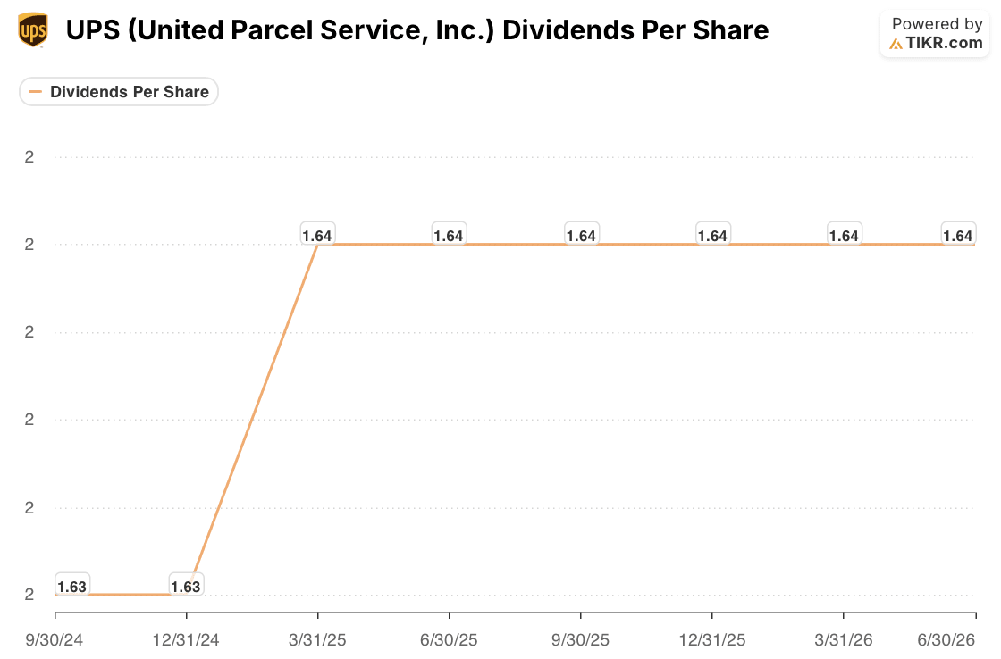 ups stock dividends per share