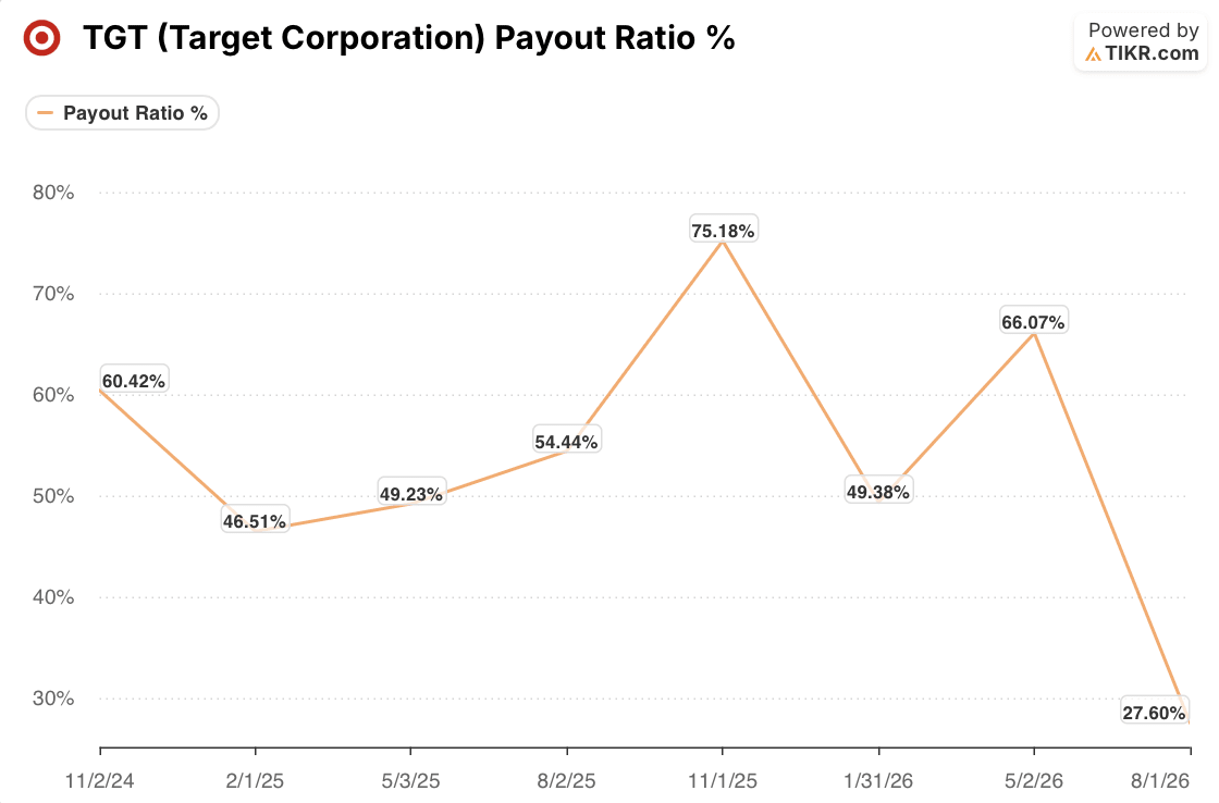 target stock payout ratio