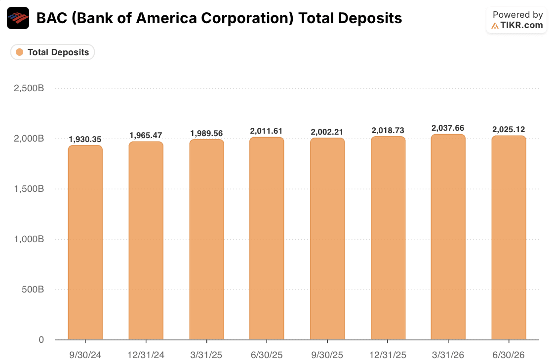 bank of america stock total deposits