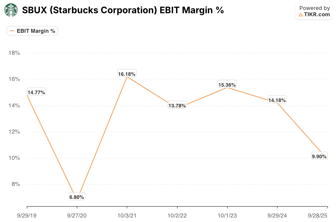 starbucks stock ebit margins