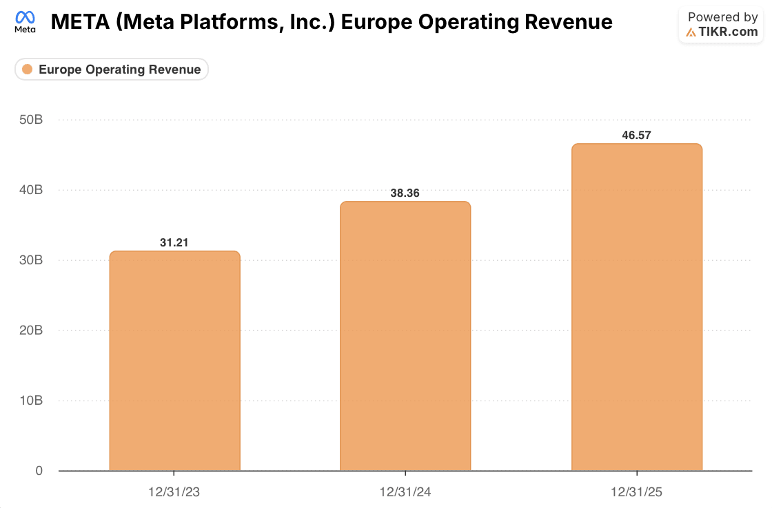 meta stock operating revenue in europe
