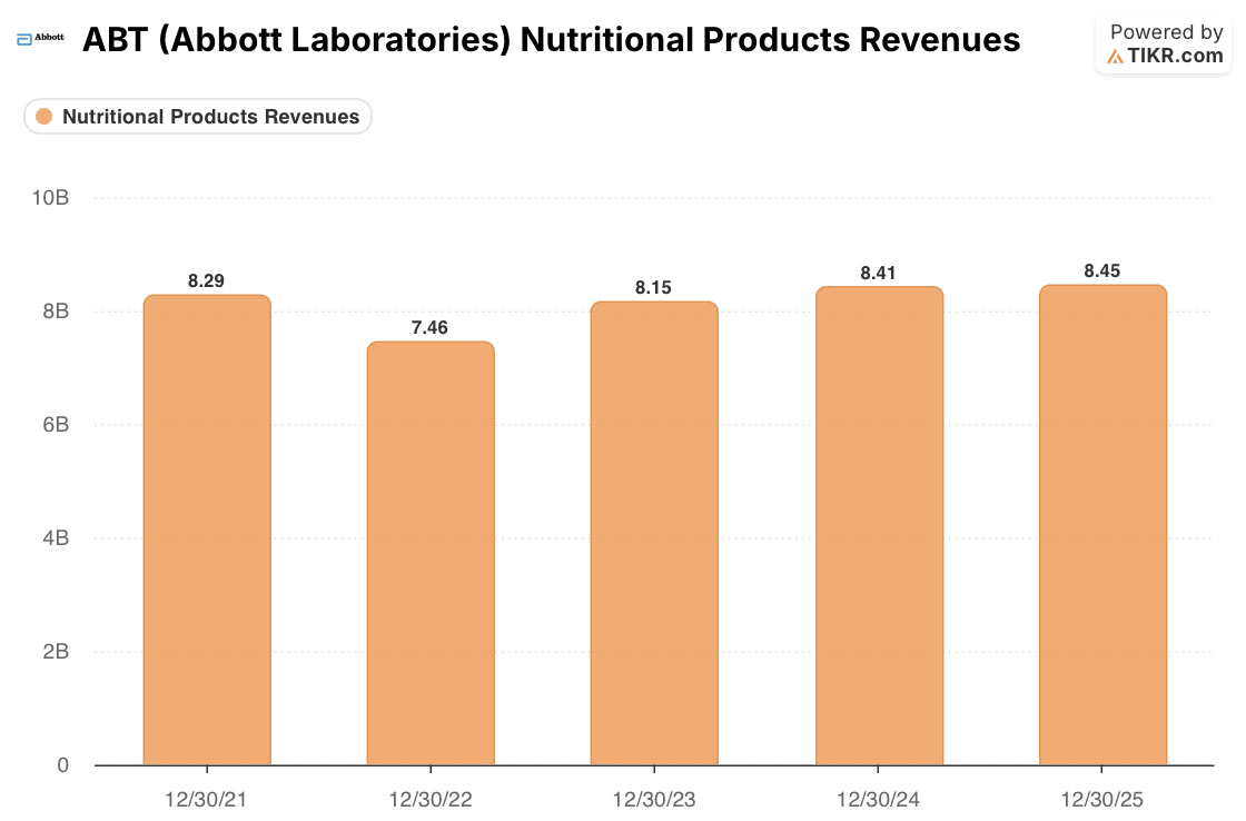 abbott ABT Nutirional Products Revenues (TIKR)
