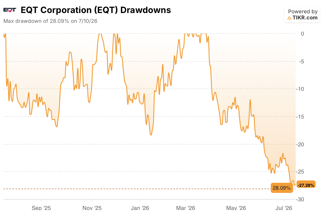 eqt stock drawdowns