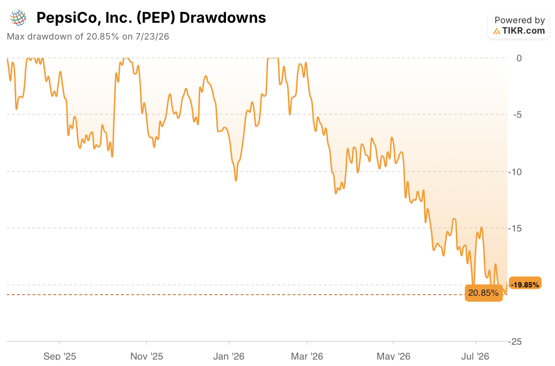 pepsico stock drawdowns