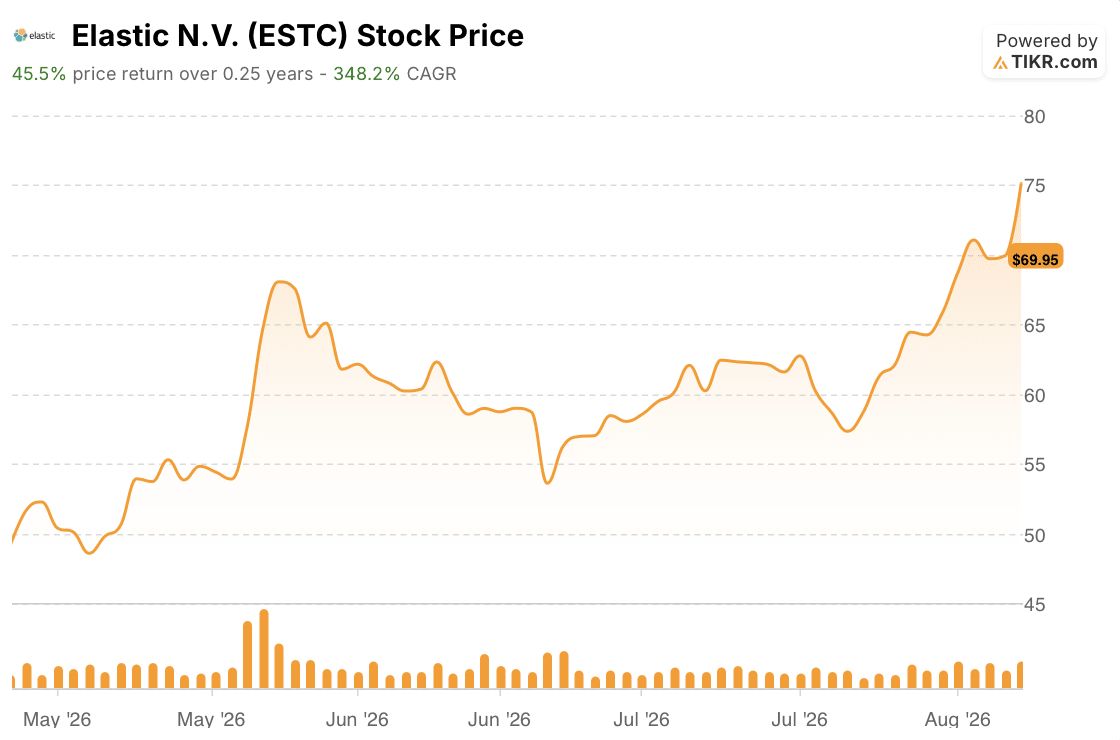 elastic stock price 3 months