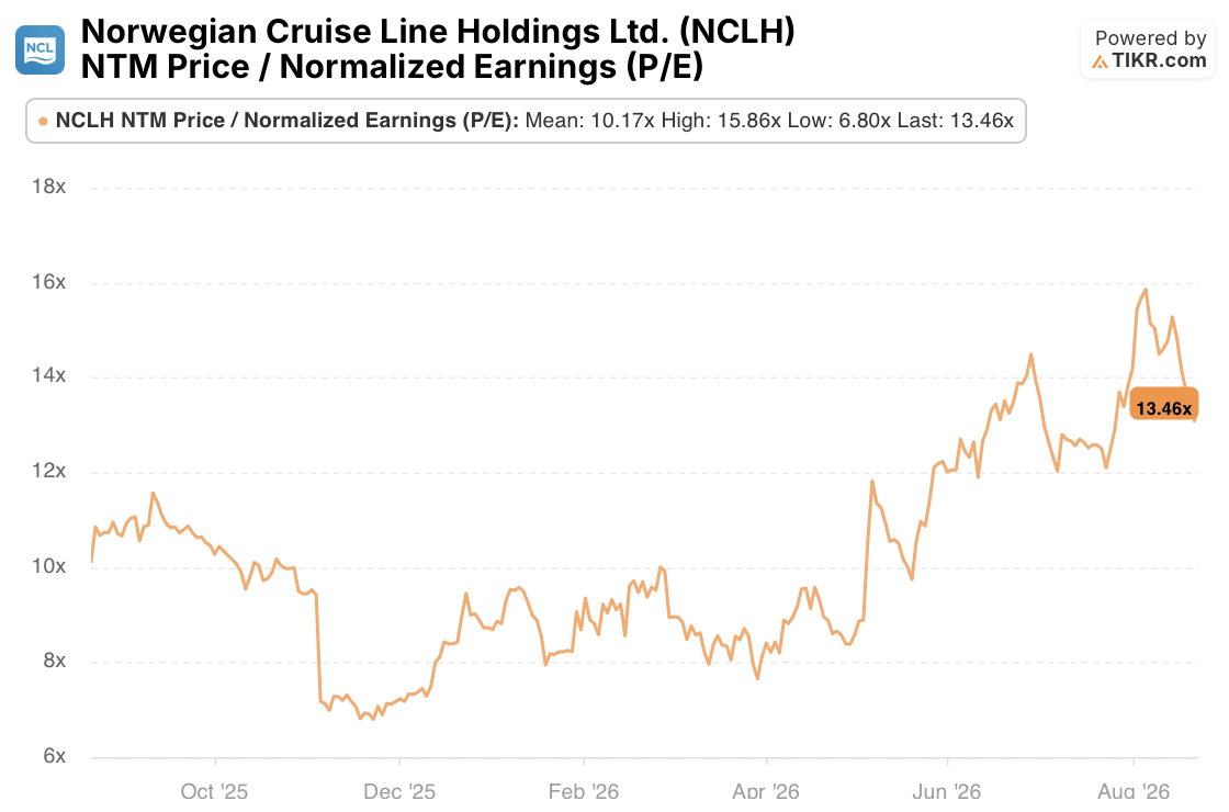 norwegian cruise line stock p/e