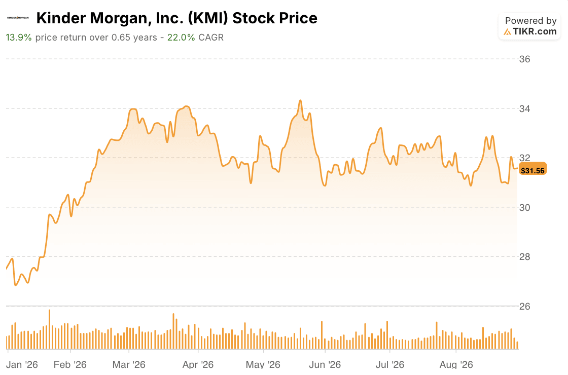 kinder morgan stock price year to date