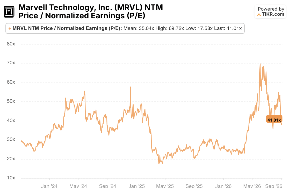 marvell technologies stock p/e