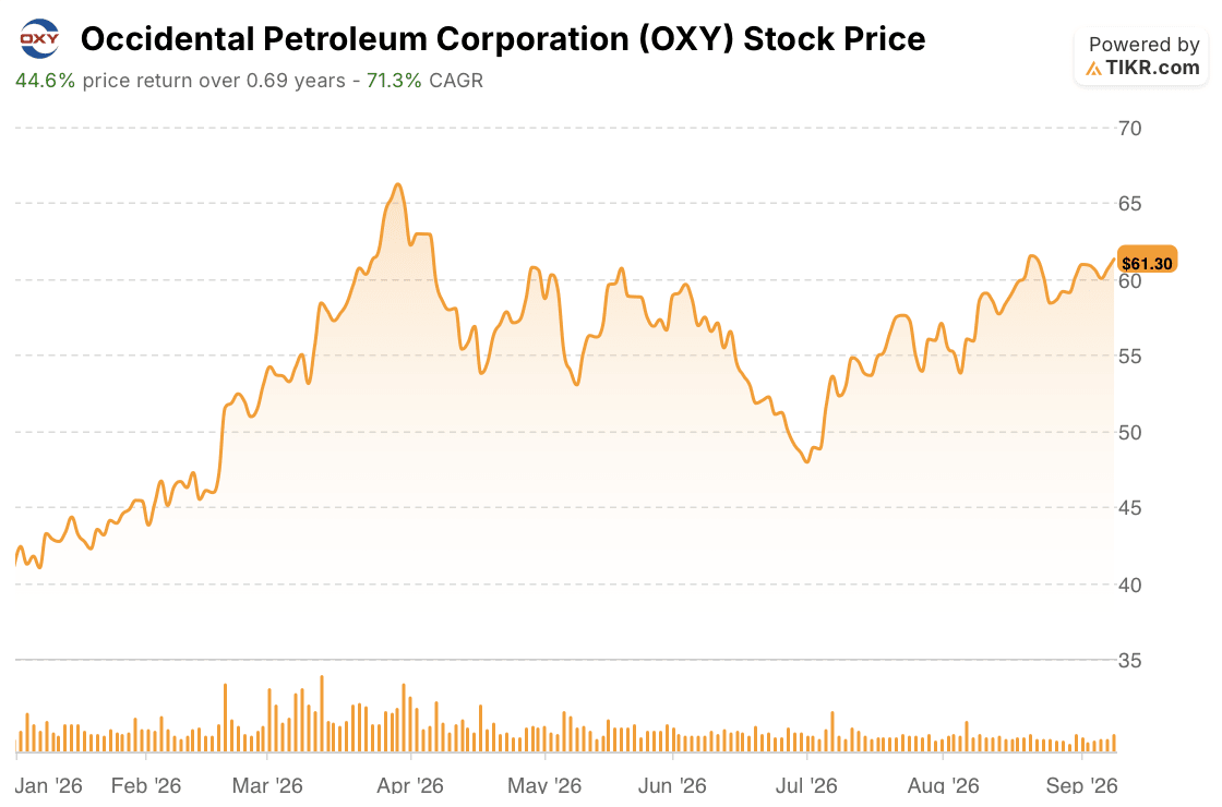 occidental petroleum stock price year to date