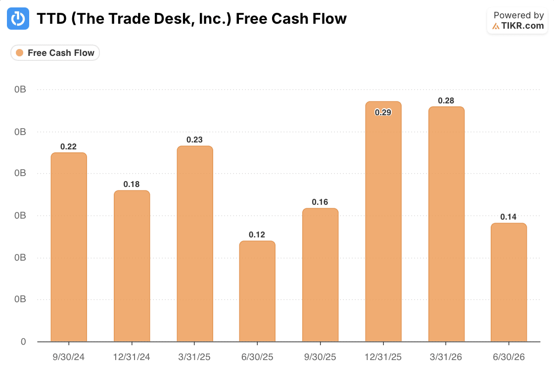 trade desk stock free cash flow