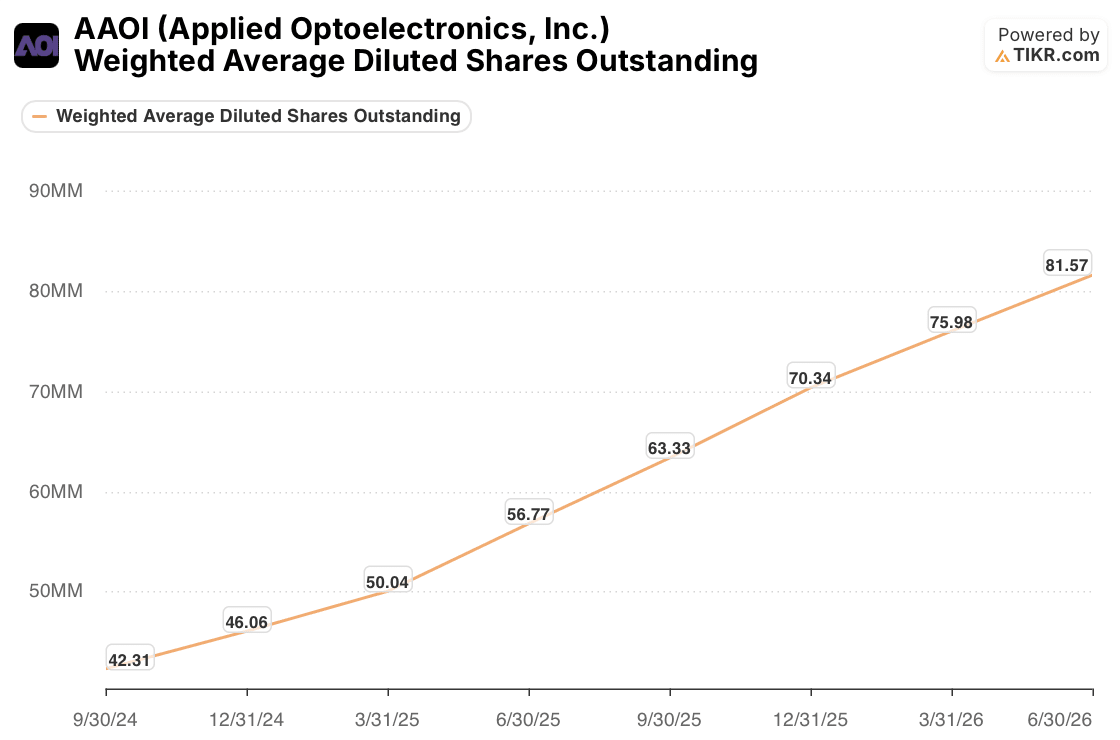 applied optoelectronics stock weighted average diluted shares oustanding