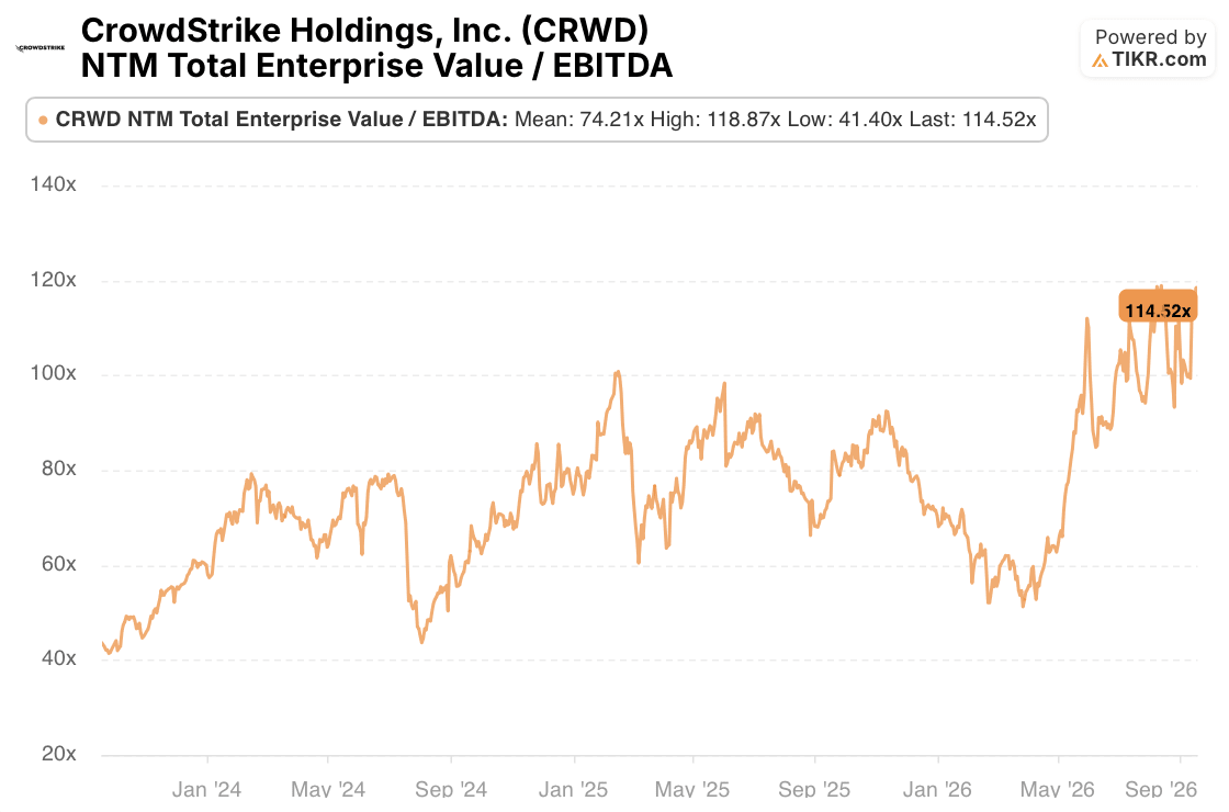 crowdstrike stock ev/ebitda