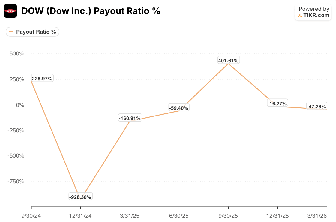 dow stock payout ratio
