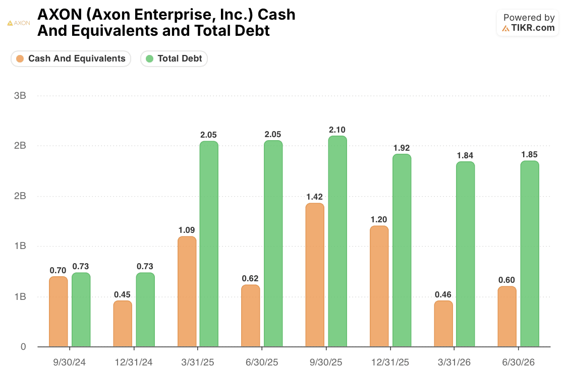 axon stock cash and equivalent and total debt