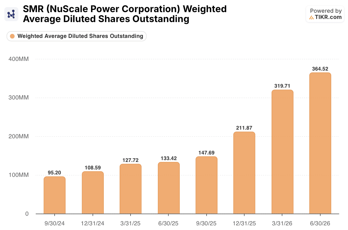 nuscale stock weighted diluted shares outstanding