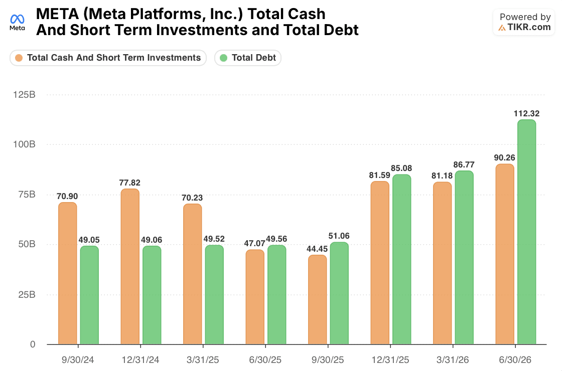 meta stock total Cash and Short Term Investments and Total Debt