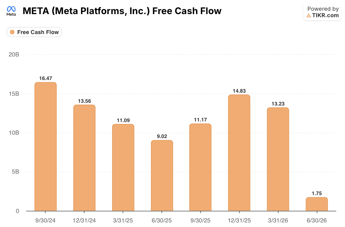 meta stock free cash flow
