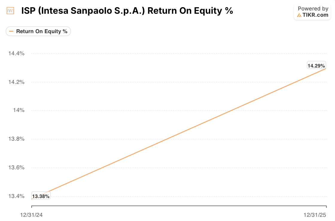 intesa sanpaolo stock return on equity