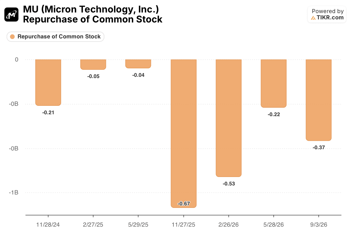 micron stock repurchase of common stock