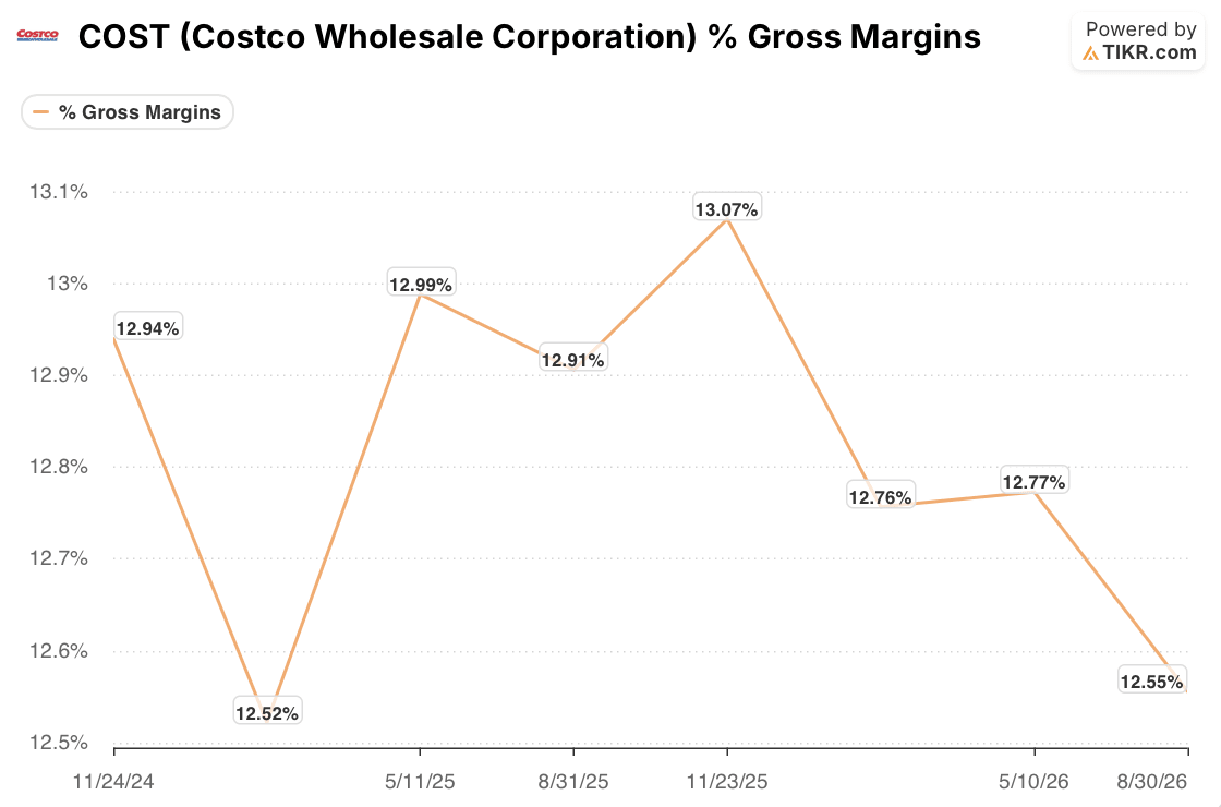 costco stock gross margins