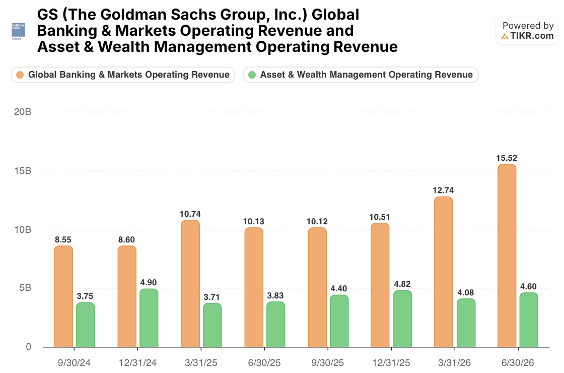 Goldman sachs Global Banking & Markets and Asset & Wealth Management Operating Revenue (TIKR)
