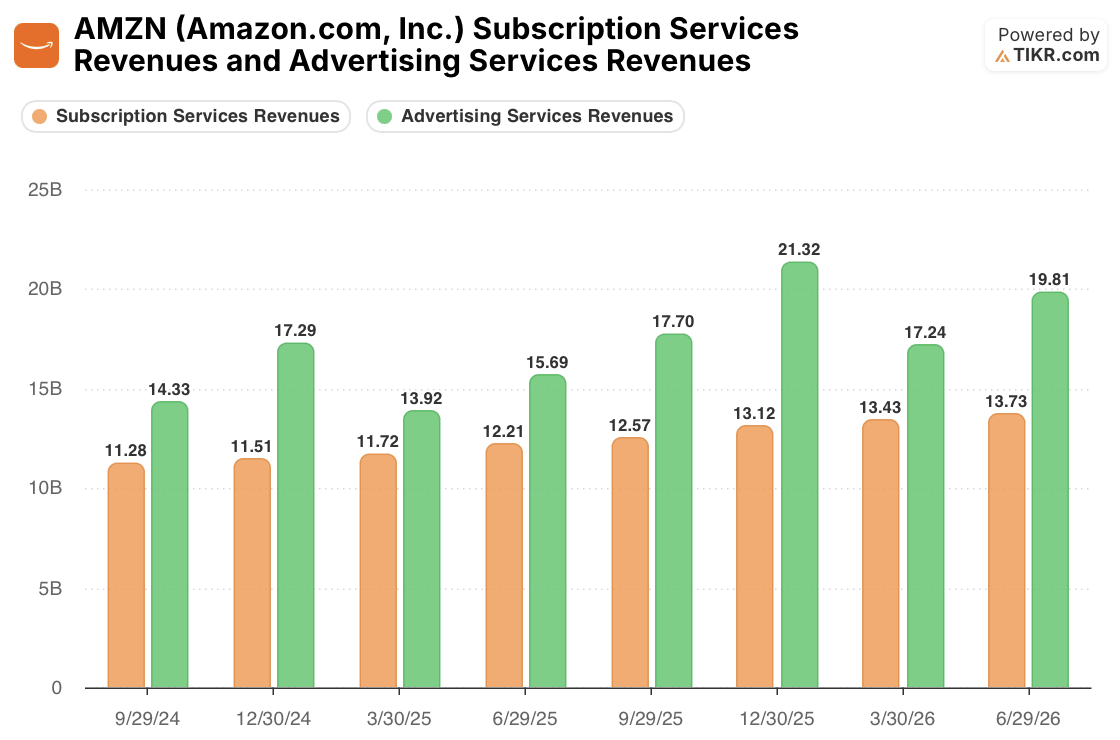 amazon Quarterly Subscription Services and Advertising Services Revenue