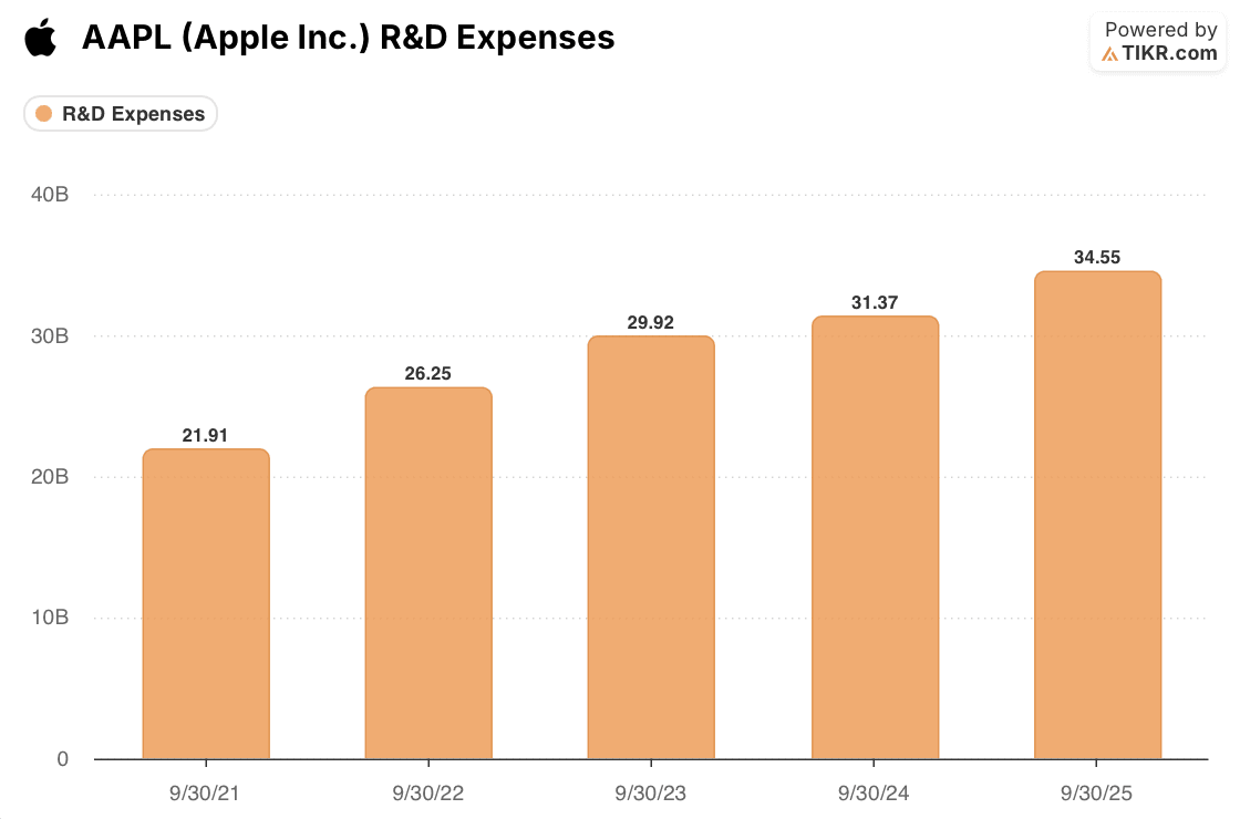 apple r&d expenses