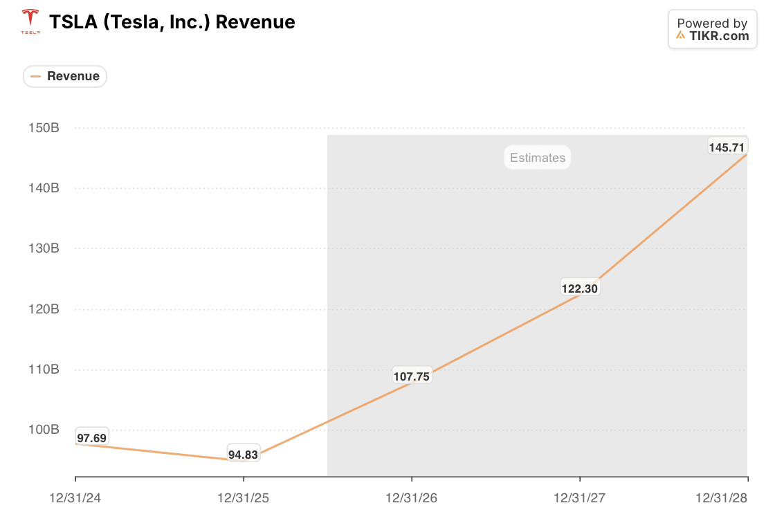 tesla TSLA Revenue Estimates: 2024 to 2028 (TIKR)
