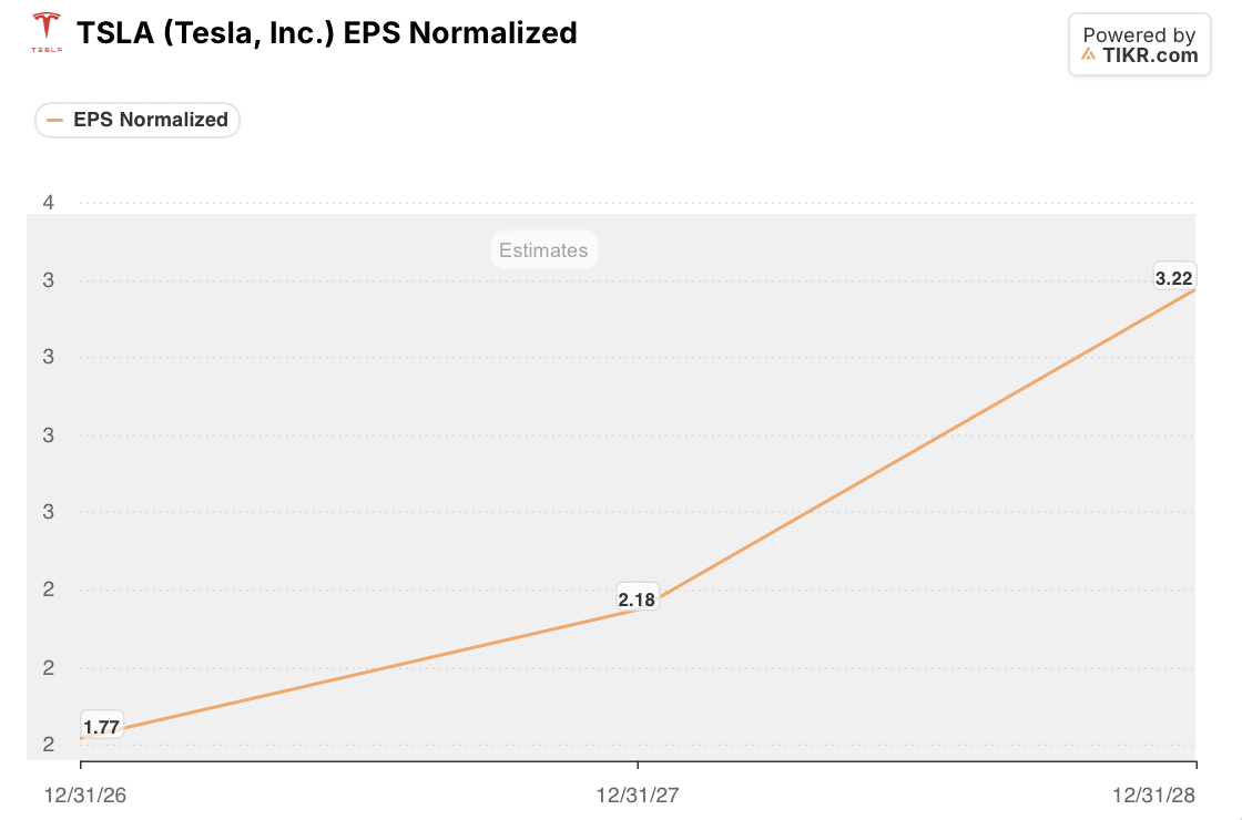 tesla TSLA Normalized EPS Estimates: 2026-2028 (TIKR)