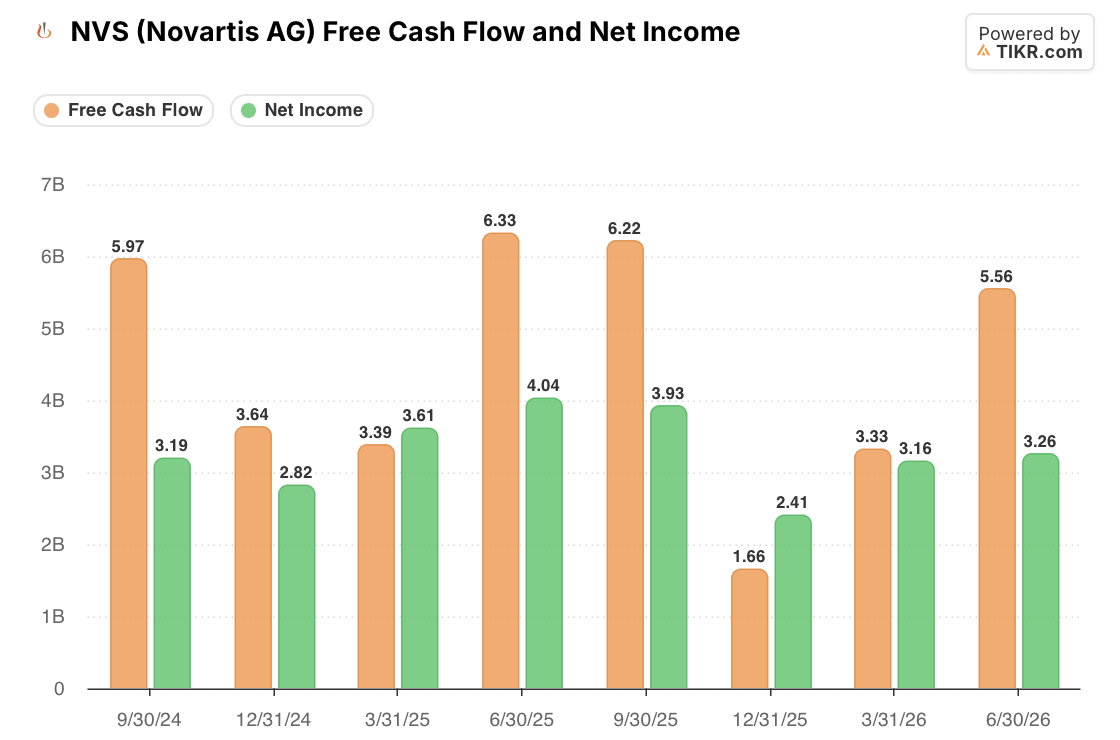 novartis NVS Quarterly Free Cash Flow and Net Income: Q3 2024-Q2 2026 (TIKR)