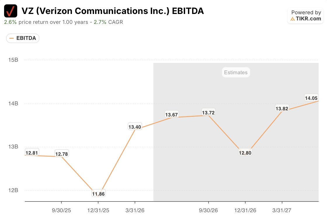 verizon stock ebitda trajectory
