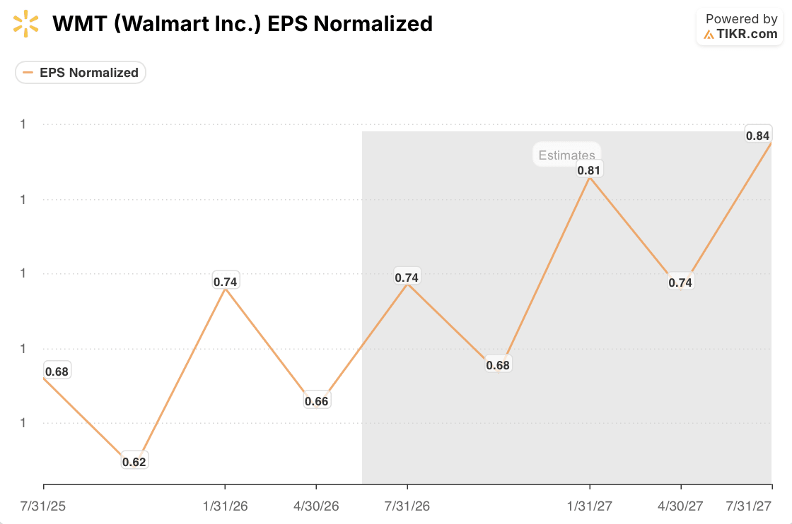walmart stock normalized eps