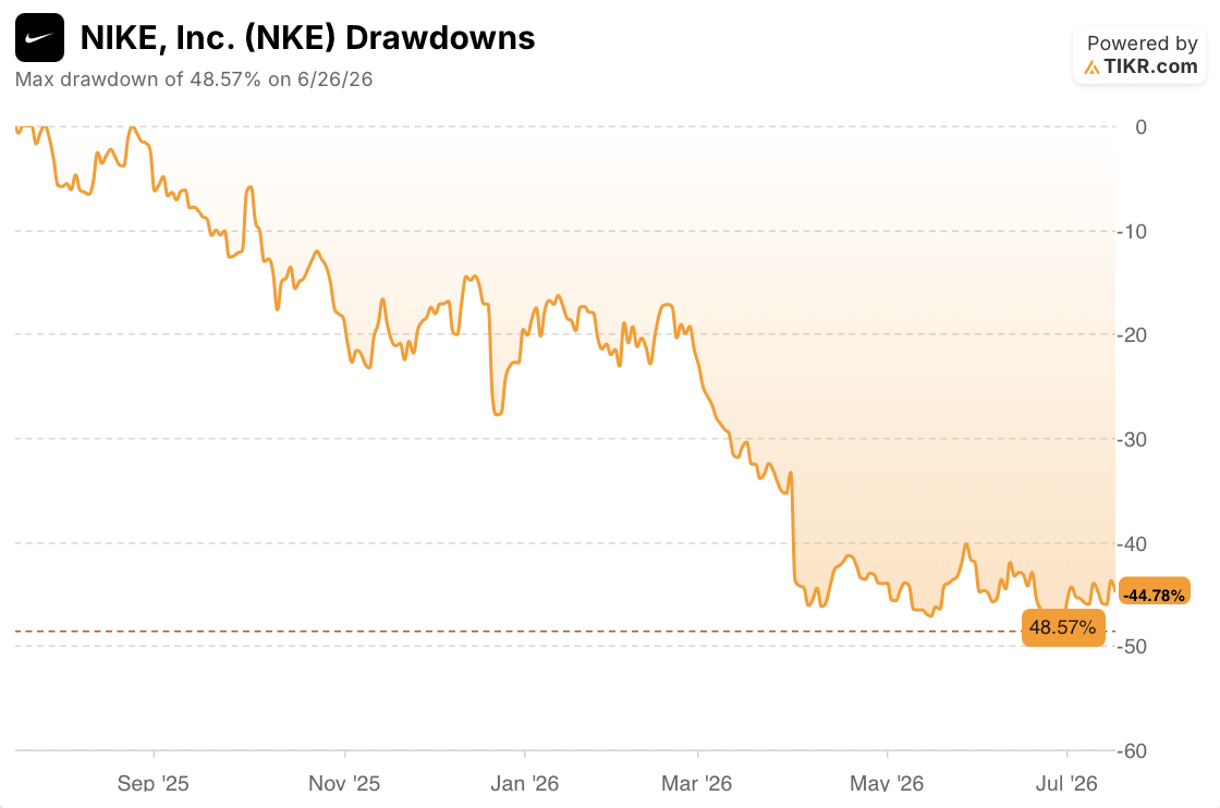 nike stock drawdowns