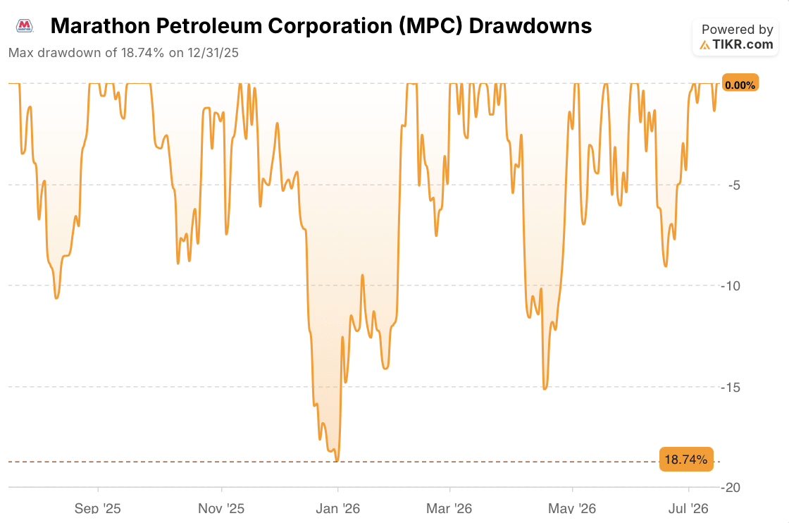 marathon petroleum stock drawdowns