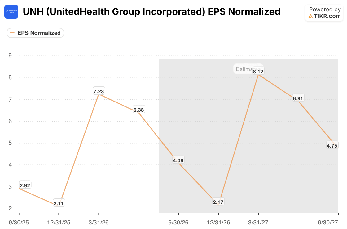 unitedhealth stock eps trajectory