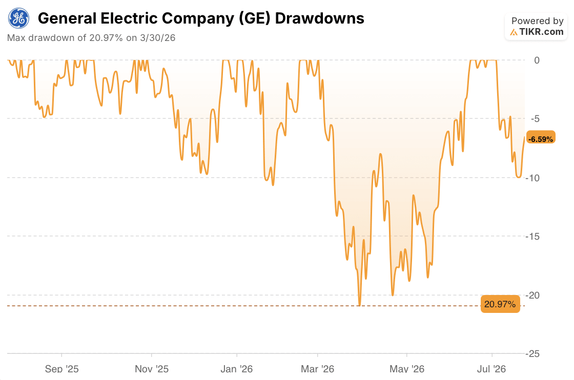 ge aerospace stock drawdowns