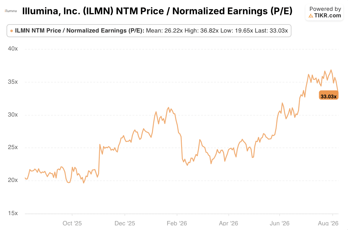 ilmn stock p/e