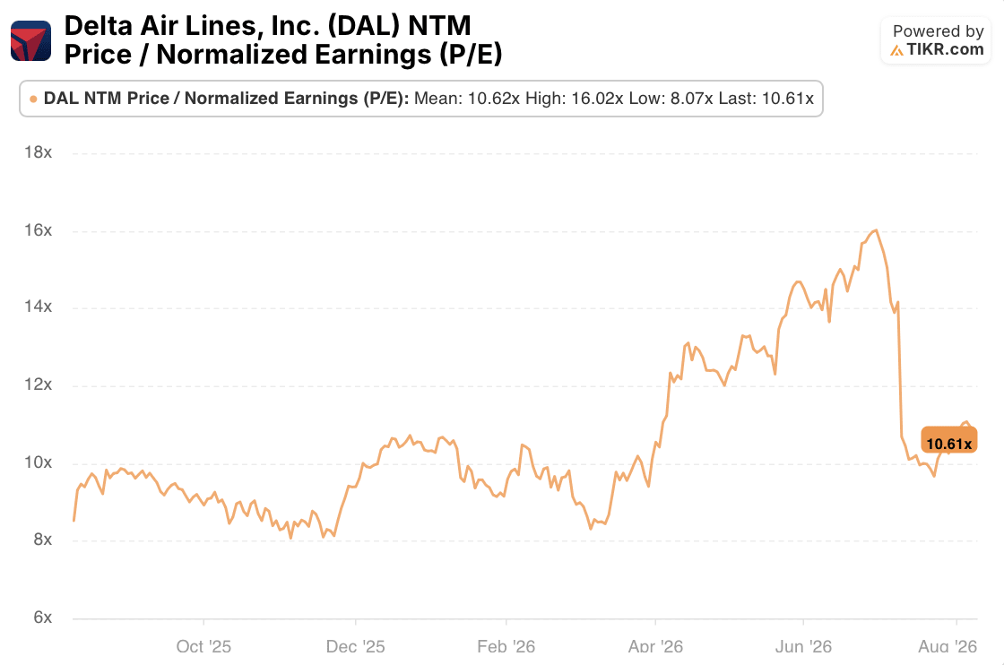 delta airlines stock p/e