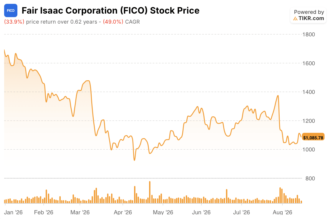 fico stock price: year to date