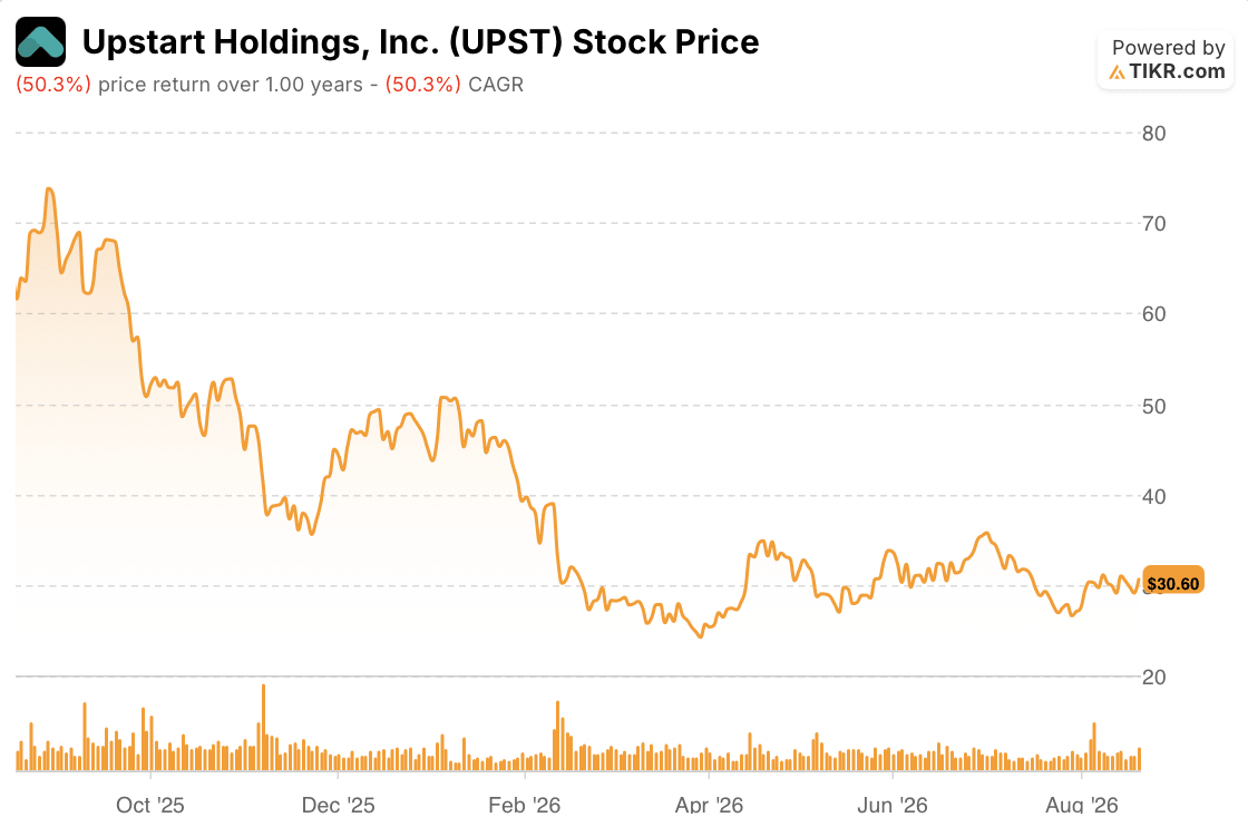 upstart stock price year