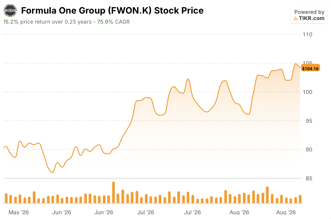 formula one stock price 3 months