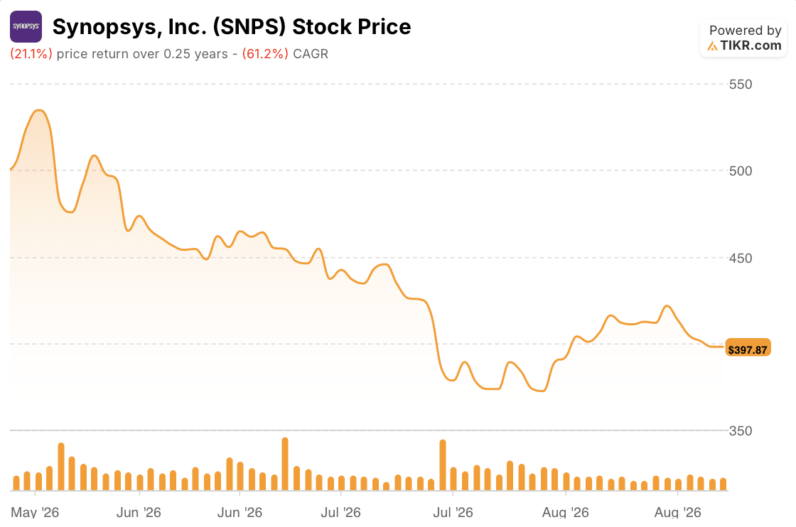 synopsys stock price 3 months