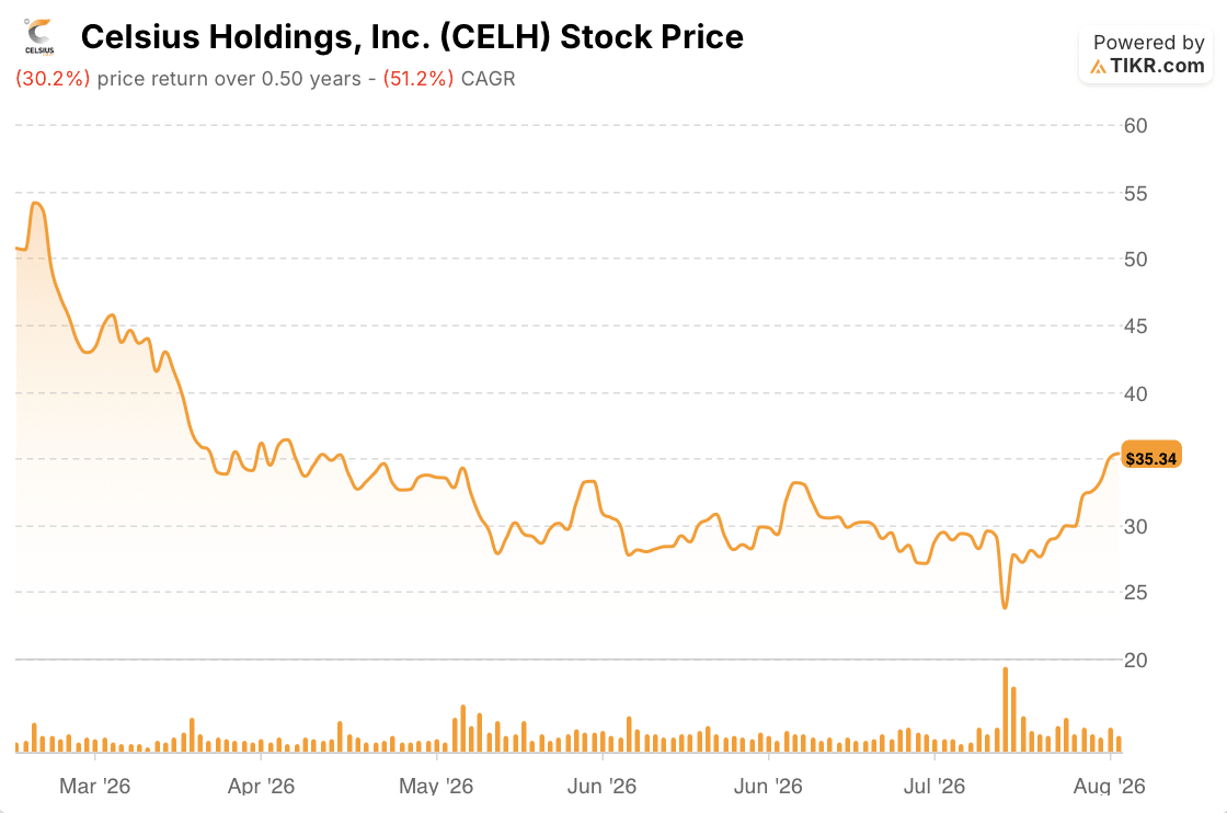 celsius stock price 6 months