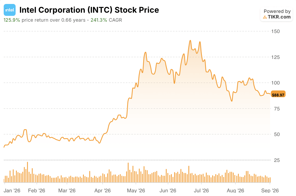 intel stock price year to date