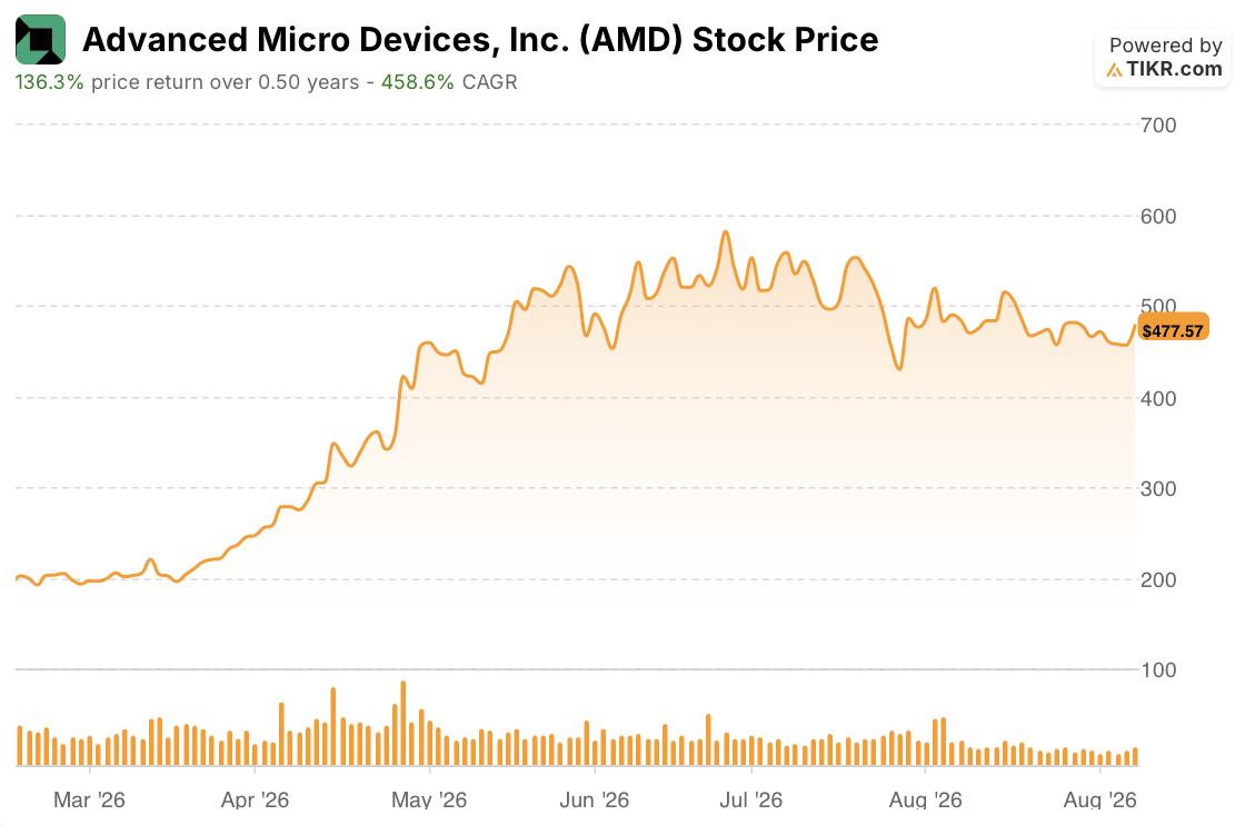 amd stock price 6 months