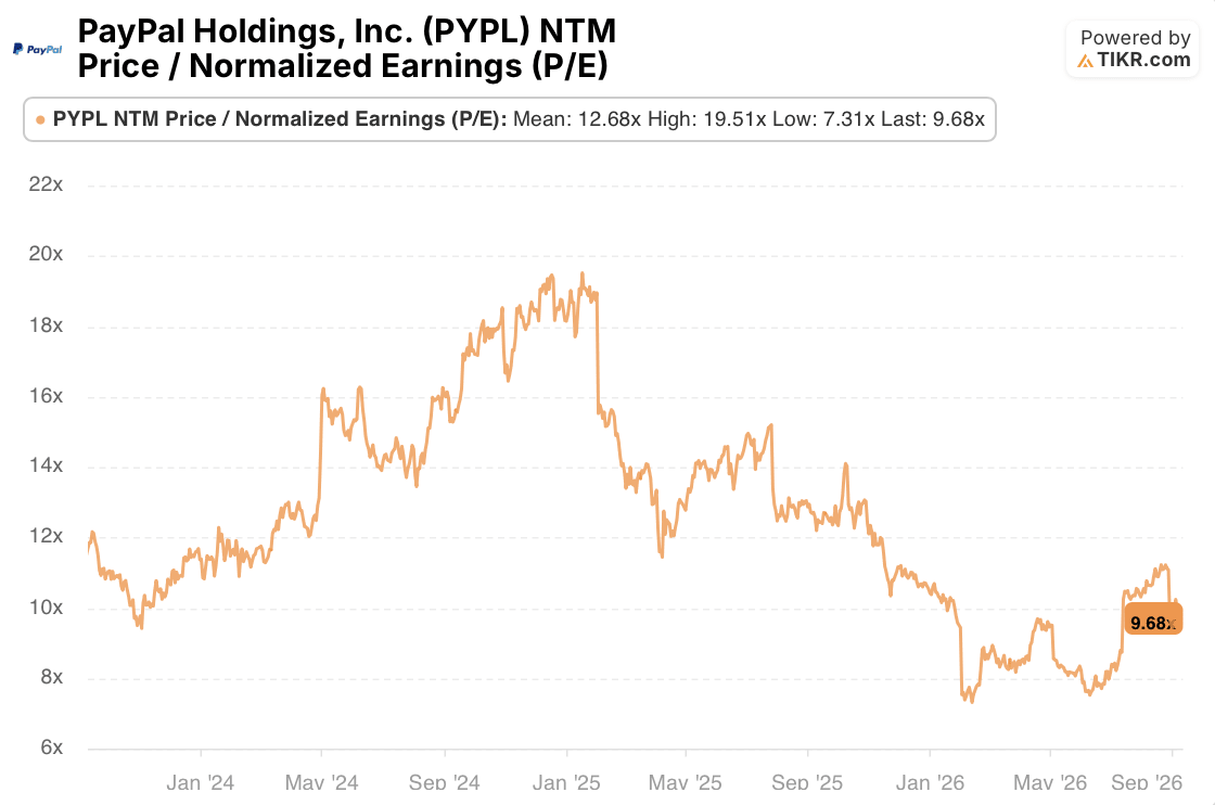 paypal stock p/e