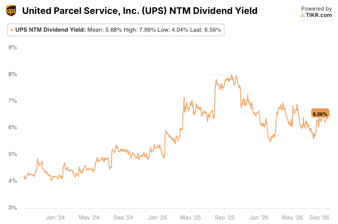 ups stock dividend yield