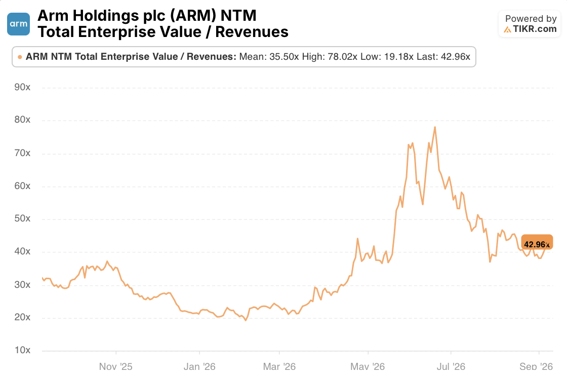 arm stock ev/revenue