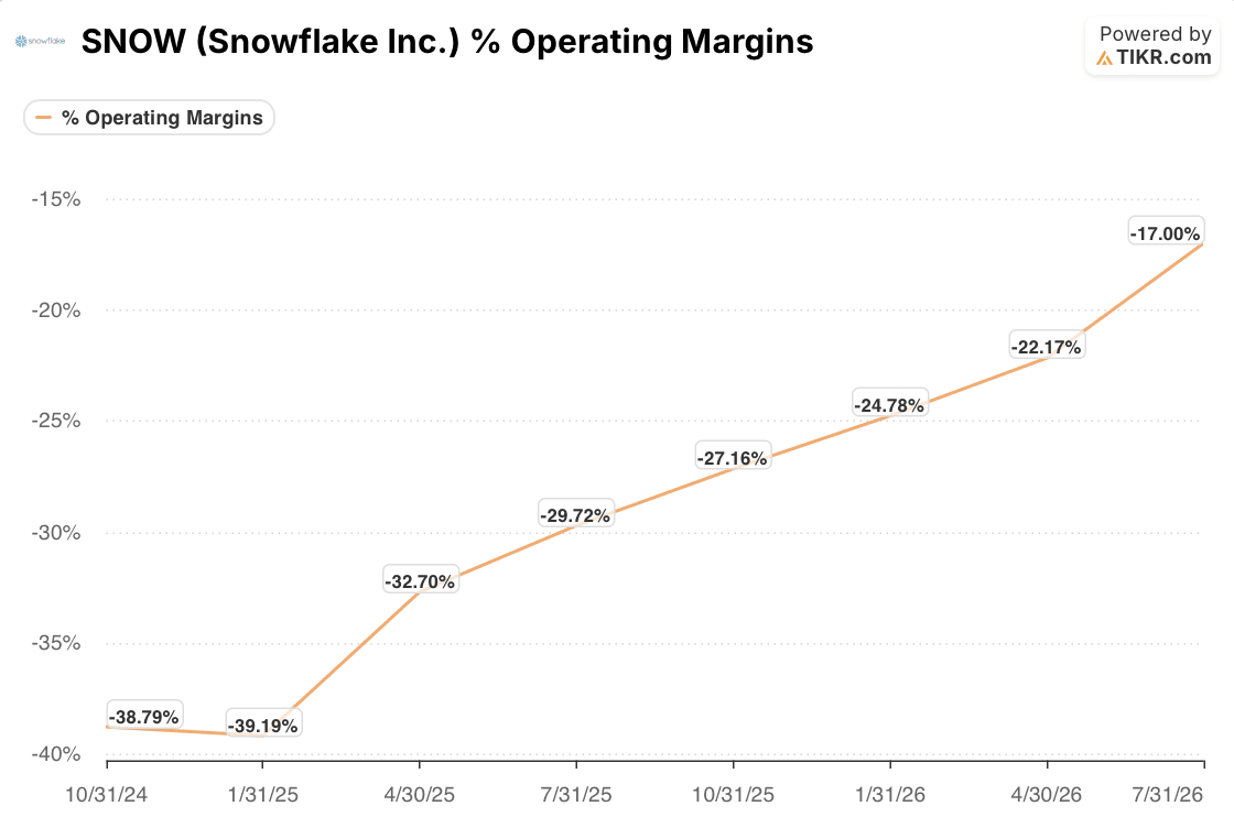 snowflake stock operating margins