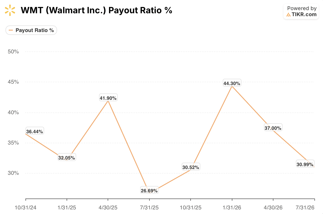 walmart stock payout ratio